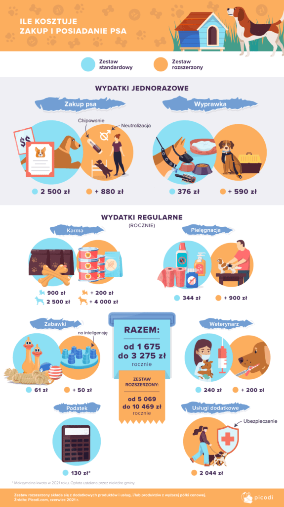 Jaki jest miesięczny koszt utrzymania psa?