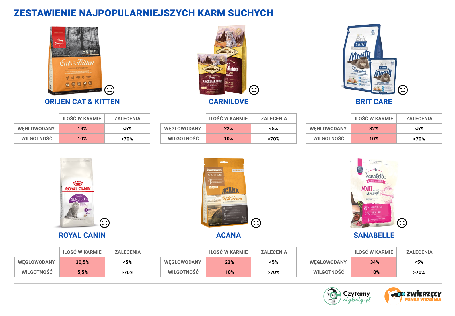 Co mogę dodać do suchej karmy dla kotów?