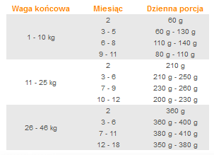 Jak dawkować mokra karmę?