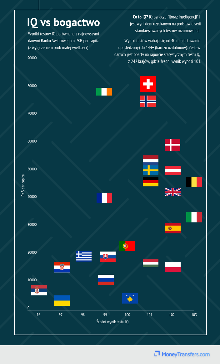 Ile Polska ma średnio IQ?