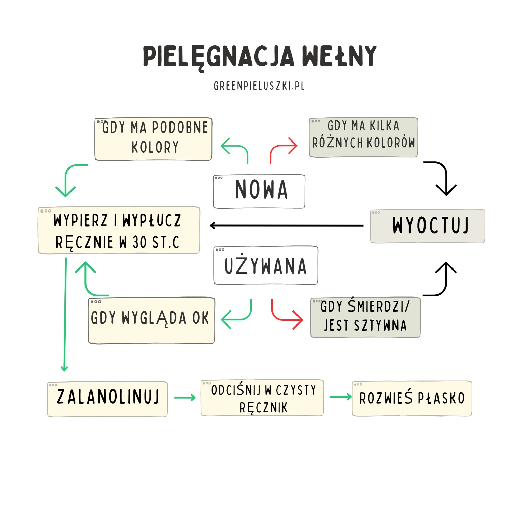 Jak odkazić wełnę?
