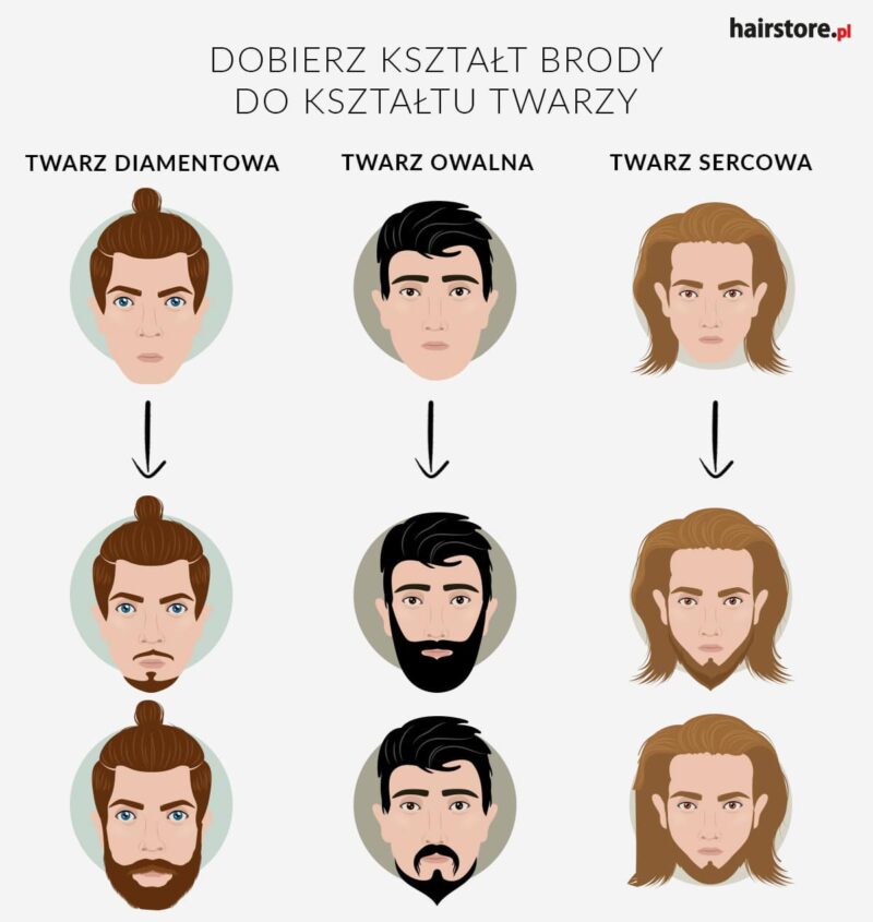 Jak sprawdzic czy pasuje mi broda?