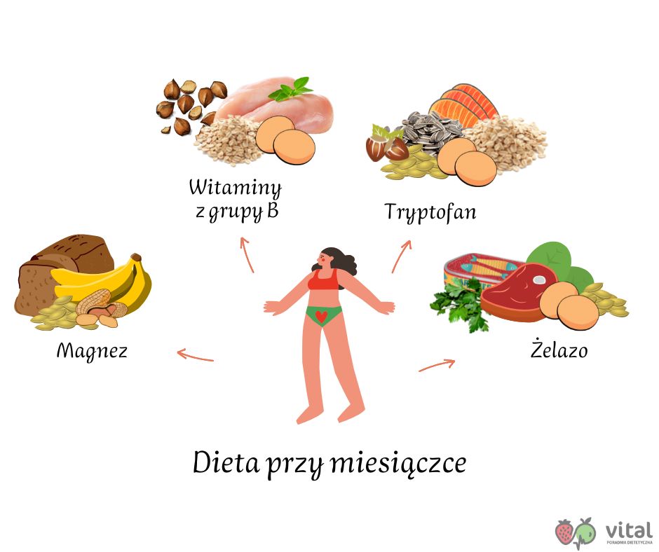 Co zmniejsza okres?