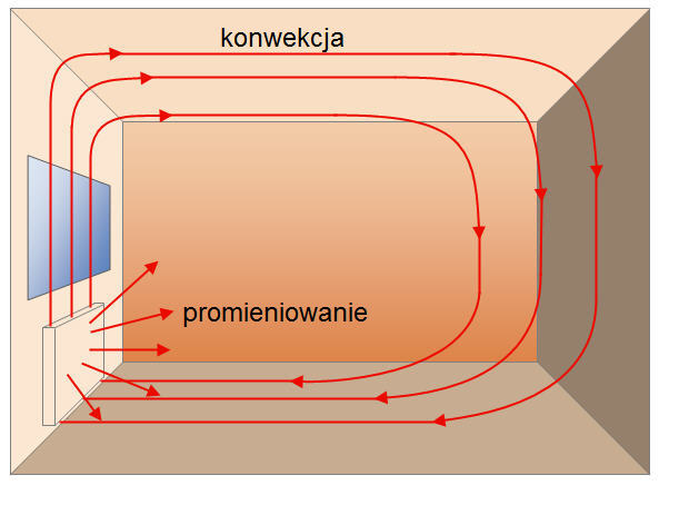 Czy kaloryfer promieniuje?