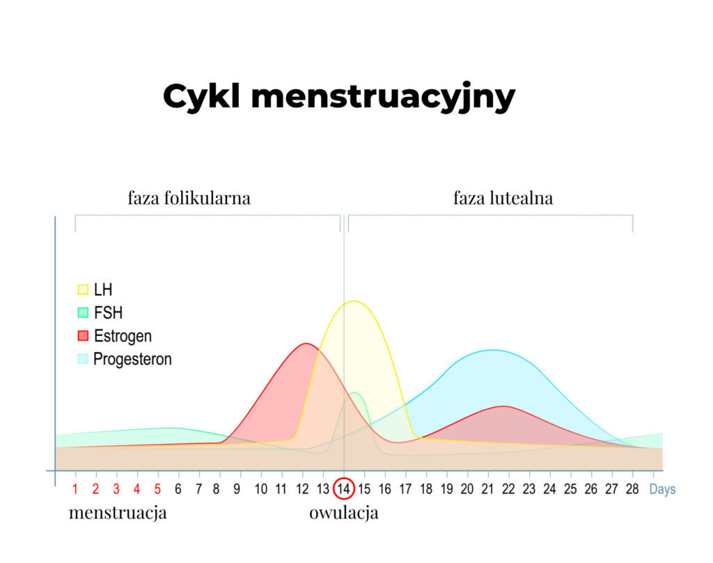 Kiedy najwieksza ochota?