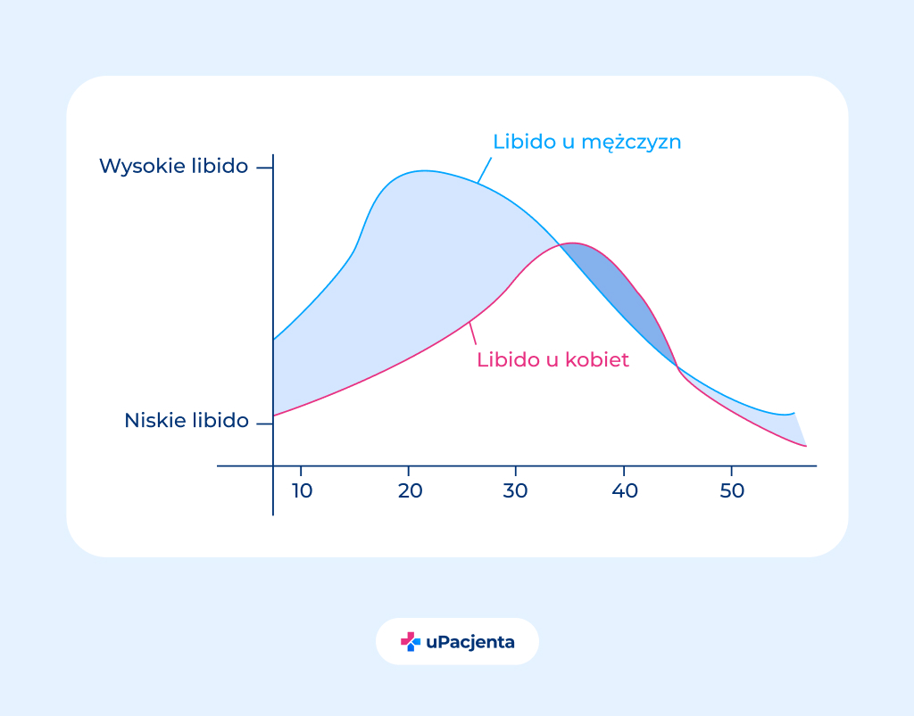 W jakim wieku jest największy popęd seksualny?
