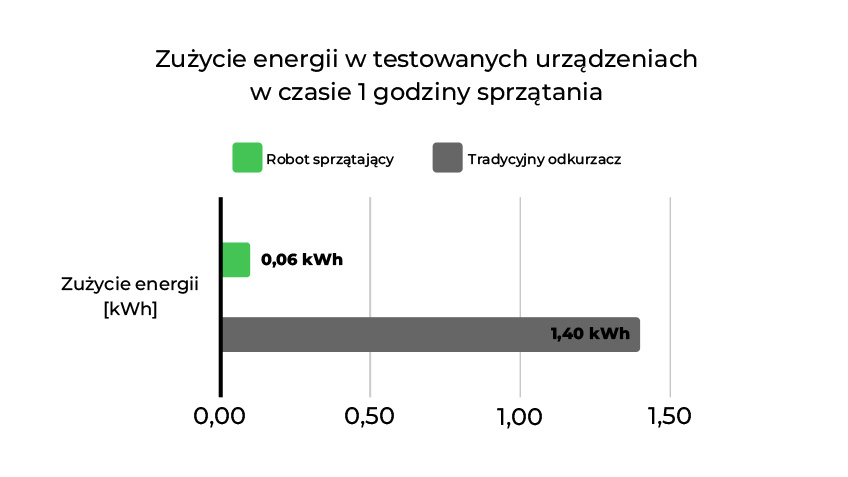 Ile prądu zużywa robot sprzątający?