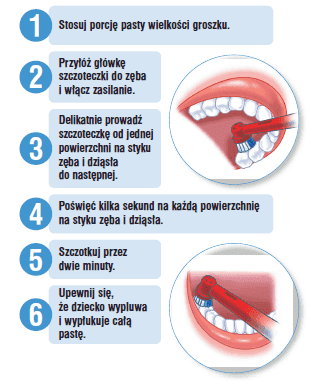 Jak długo prawidłowo szczotkować zęby?