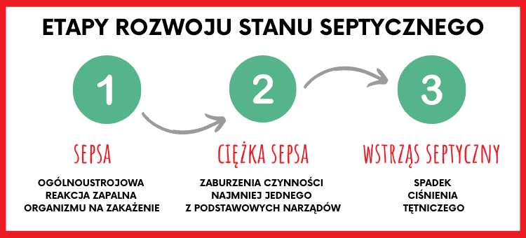 Czy można przeżyć sepsę?