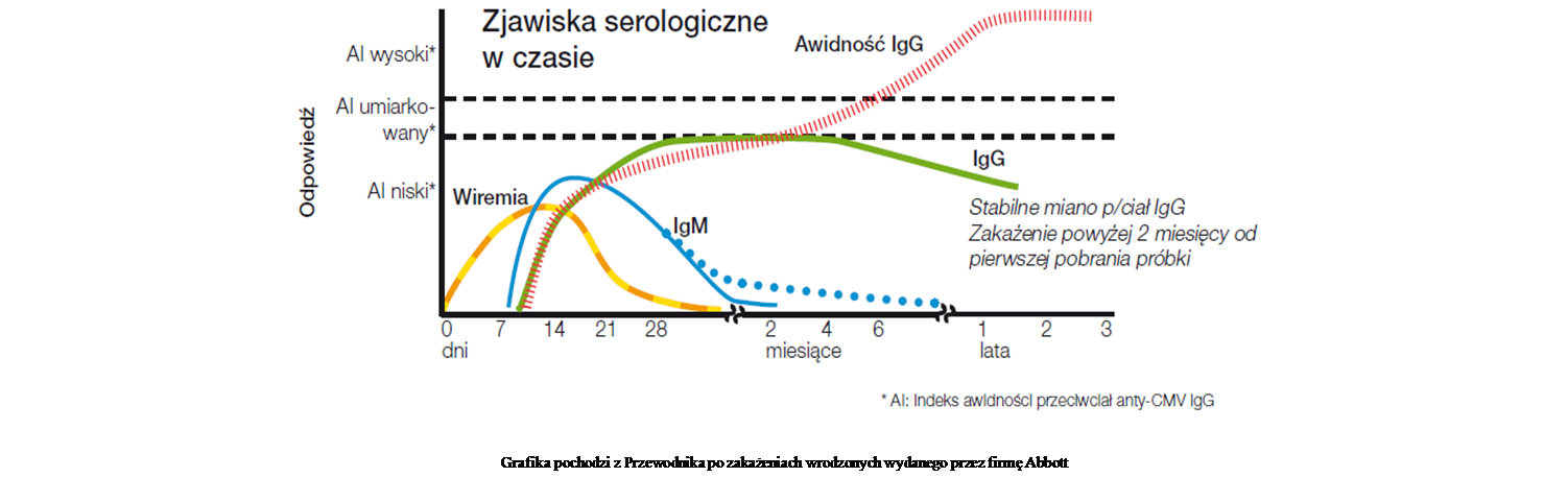 Jak długo utrzymuje się IgM?