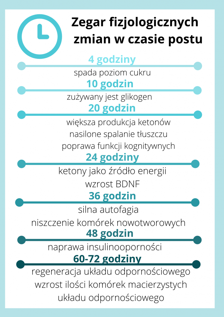 Co się dzieje po 72 godzinach postu?