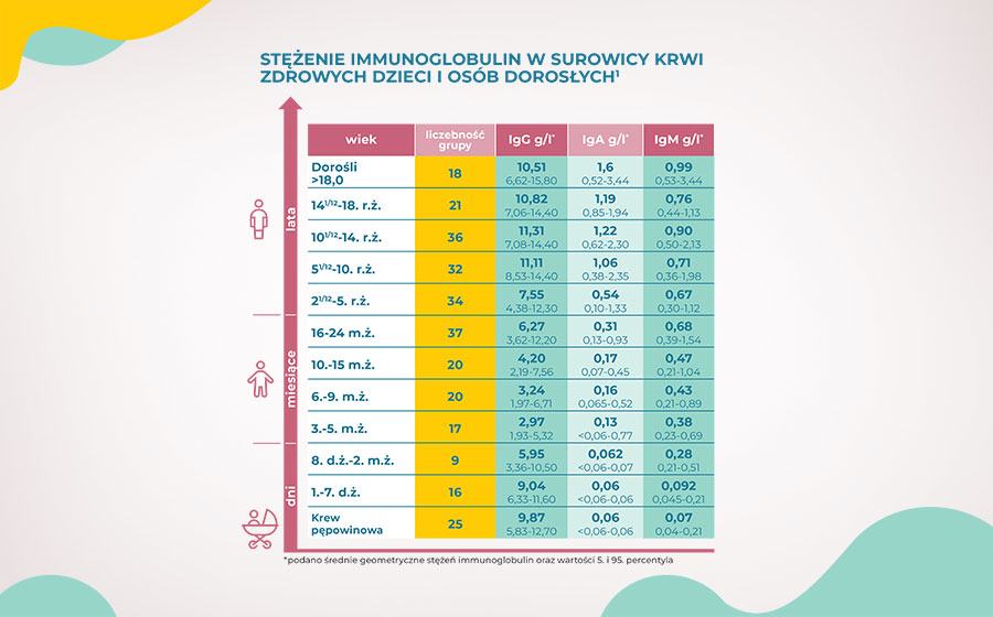 Kiedy IgG jest wysokie?