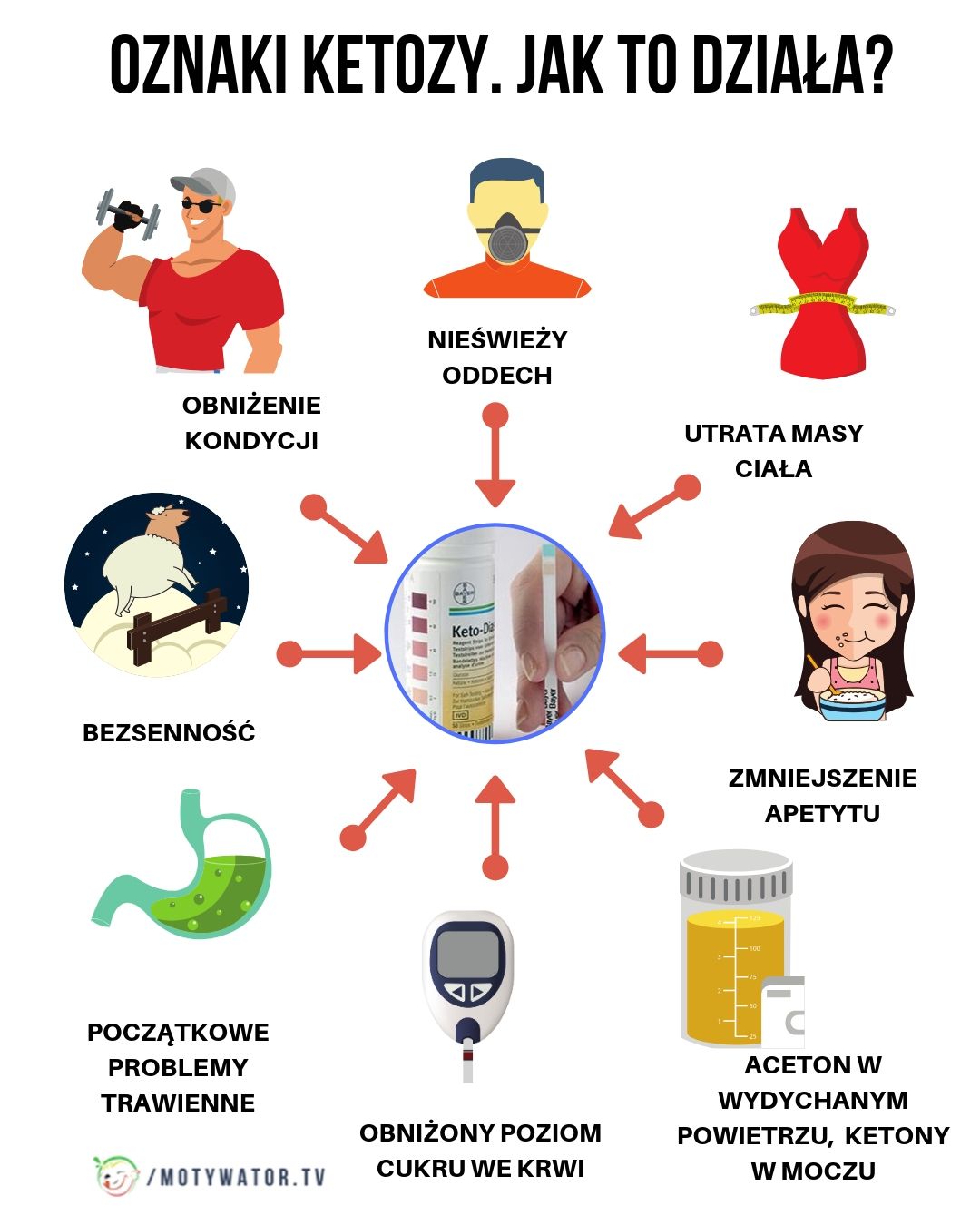 Po jakim czasie głodówki wchodzi się w Ketoze?