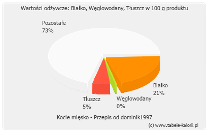 Ile kcal ma kocie mięso?