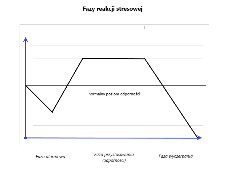Jakie są fazy stresu?